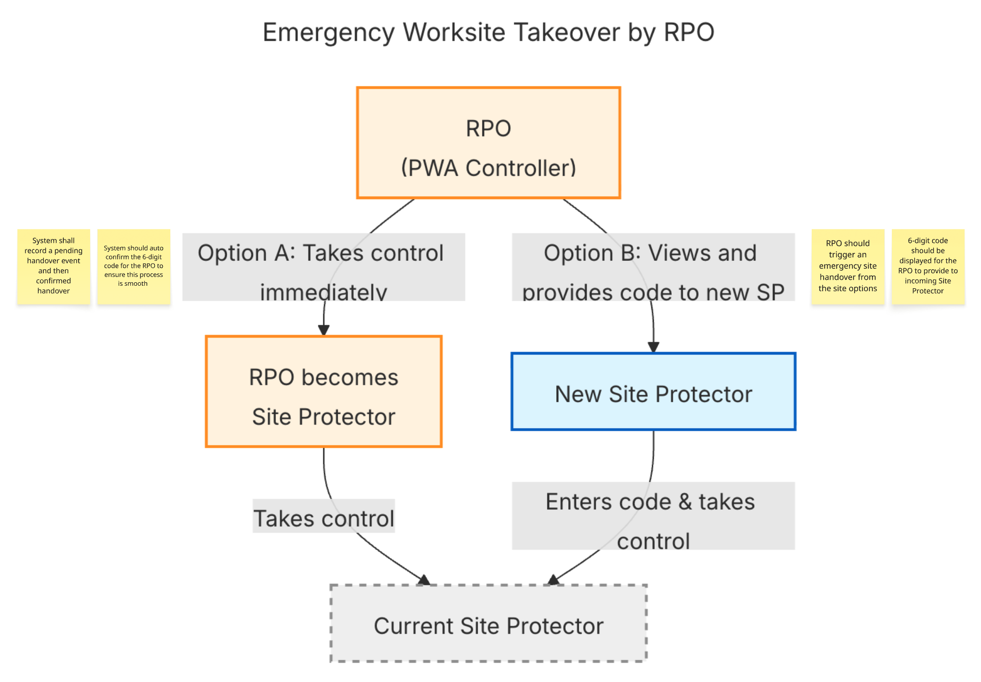 RPO-emergency-takeover-options